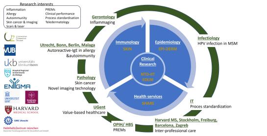 Research interests and partners